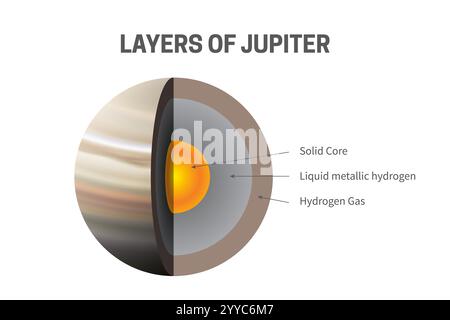 Strati di Giove - illustrazione infografica Solid Core, idrogeno metallico liquido, gas idrogeno Illustrazione Vettoriale