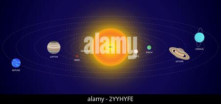Pianeti del sistema solare che ruotano attorno al Sole con il nome dei pianeti Illustrazione Vettoriale