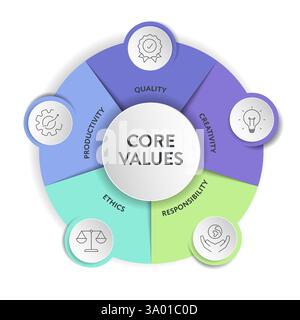 Core Values modello di strategia infografica diagramma grafico grafico grafico banner grafico con icon Vector ha qualità, creatività, responsabilità, etica, produttivi Illustrazione Vettoriale