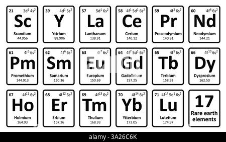 17 elementi di terre rare, REE o metalli di terre rare, ETF o terre rare. Tavola periodica. Neodimio sulla tavola periodica degli elementi. Simbolo atomico o ico Foto Stock