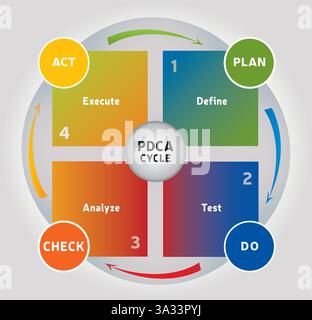 Diagramma del ciclo PDCA - quattro fasi - pianificare, fare, controllare, agire - illustrazione vettoriale per l'azienda Illustrazione Vettoriale
