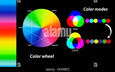 Color Theory Essentials RGB vs CMYK. Ruota dei colori e modalità colore digitale. Comprensione della miscelazione dei colori nel design. Spiegazione dei modelli a colori Illustrazione Vettoriale