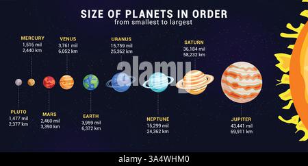 Disegno clipart grafico dimensioni pianeti. Pianeti del sistema solare, dalla più piccola alla più grande collezione di clip art per il diagramma di educazione scientifica dell'astronomia planetaria Illustrazione Vettoriale
