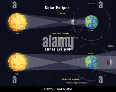 La scienza eclissi gli clipart cartografici. L'eclissi solare e l'eclissi lunare sono un'infografica di sole, luna e terra nello spazio e nel sistema solare Illustrazione Vettoriale