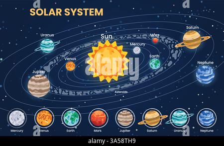 Design clipart grafico sistema solare. Pianeti che disegnano clip art ruotano in orbita per l'apprendimento elementare scienza spazio spazio infografico vettore diagramma Illustrazione Vettoriale