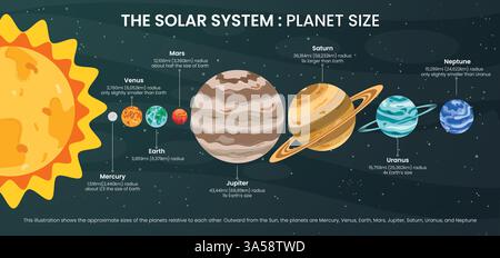 I pianeti dimensionano lo striscione clipart del sistema solare. Grafico del sistema solare che disegna clip art in dimensioni da più piccole a più grandi per il vettore infografico dello spazio Illustrazione Vettoriale