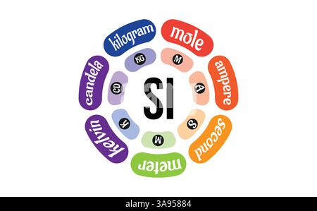 Sistema internazionale di misurazioni delle unità (si). Misure e unità. Simboli colorati. Illustrazione vettoriale. Illustrazione Vettoriale