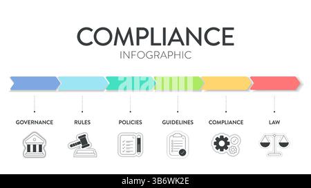 Framework di conformità diagramma infografico grafico modello banner con icona vettoriale con governance, regole, policy, linee guida, conformità e. Illustrazione Vettoriale
