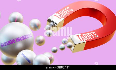 Le tariffe che attirano l'aumento dei ricavi. Una metafora magnetica in cui le tariffe stanno attirando un aumento dei ricavi. Foto Stock