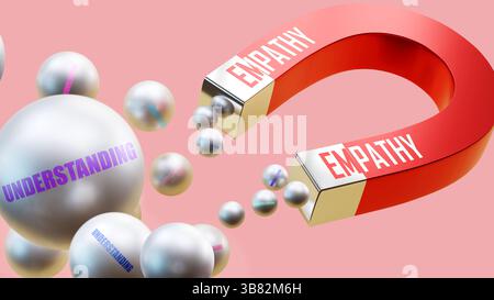 Empatia che attrae la comprensione. Una metafora magnetica in cui l'empatia sta attirando la comprensione. Foto Stock