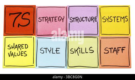 Modello 7S per la cultura, l'analisi e lo sviluppo organizzativi (competenze, personale, strategia, sistemi, struttura, stile, valori condivisi) - set di coloratissimi st Foto Stock