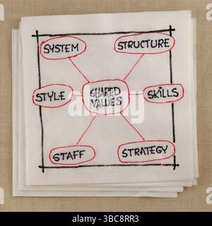 Modello 7S per la cultura, l'analisi e lo sviluppo organizzativi (competenze, personale, strategia, sistemi, struttura, stile, valori condivisi) - schizzo del tovagliolo Foto Stock