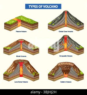 Illustrazione vettoriale che mostra sezioni trasversali di sei tipi di vulcano con diagrammi etichettati e colori vivaci Illustrazione Vettoriale