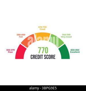 Grafico con indicatori del punteggio di credito con rating numerico che mostra il livello di merito di credito su una scala multicolore da scarso a eccellente Illustrazione Vettoriale