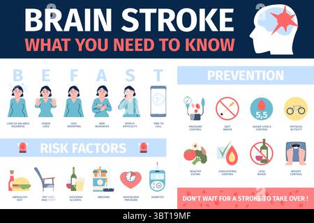 Infografiche sull'ictus cerebrale. Sintomi, pronto soccorso, diagnostica, prevenzione e fattori di rischio. Sii cartelli veloci, poster di educazione medica, banner vettoriale recente Illustrazione Vettoriale