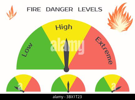 Set di grafici per la classificazione di pericolo di incendio. Segnale di avvertimento per tre livelli di pericolo di incendio: Basso, alto, estremo. Illustrazione Vettoriale