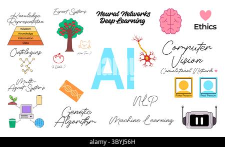 Illustrazione della mappa mentale che mostra vari concetti chiave e componenti dell'intelligenza artificiale, tra cui Machine Learning Neural Networks computer Illustrazione Vettoriale