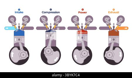 Schema del ciclo del motore a combustione a quattro tempi che illustra quattro fasi del funzionamento di un motore a combustione interna aspirazione potenza di compressione scarico Illustrazione Vettoriale
