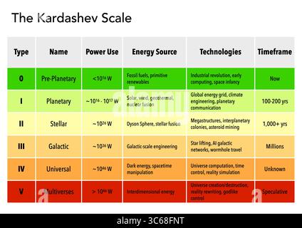 Kardashev Scale Infographic con Carl Sagan Formula e Human Civilization Progression Indicator Foto Stock