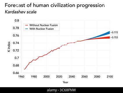 Grafico di progressione della scala di Kardashev (1965–2100) con scenari di fusione nucleare e non di fusione Foto Stock