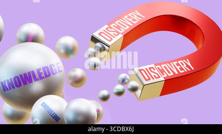 Scoperta che attrae la conoscenza. Una metafora magnetica in cui la scoperta attrae la conoscenza. Foto Stock