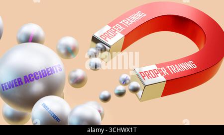 Formazione adeguata che attira meno incidenti. Una metafora magnetica in cui un'adeguata formazione attira meno incidenti. Foto Stock