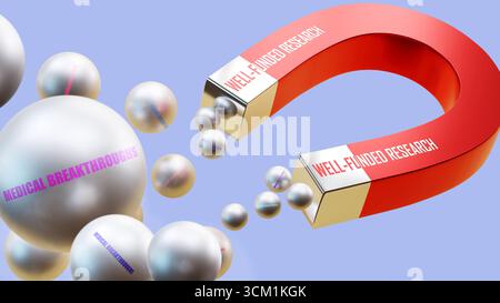 Ricerca ben finanziata che attrae scoperte mediche. Una metafora magnetica in cui la ricerca ben finanziata sta attirando innovazioni mediche. Foto Stock