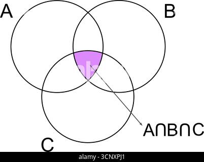 Diagramma di Venn a tre cerchi che mostra l'intersezione degli insiemi A, B e C. teoria degli insiemi complessi con tre cerchi sovrapposti e intersezione comune Illustrazione Vettoriale