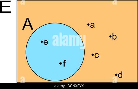 Teoria degli insiemi diagramma di Venn che mostra un sottoinsieme A all'interno di un insieme universale E. Illustrazione Vettoriale