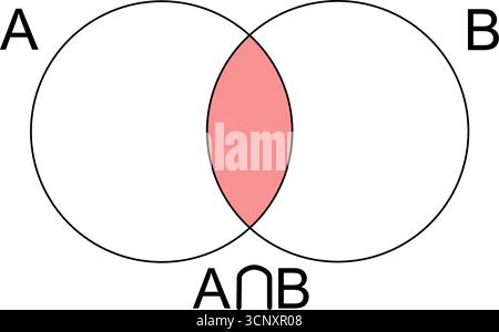 Diagramma di Venn che mostra l'intersezione di due insiemi A e B. due cerchi sovrapposti con un'intersezione ombreggiata che rappresenta la teoria degli insiemi Illustrazione Vettoriale