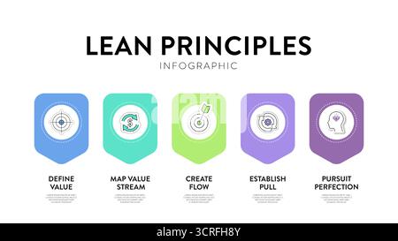 Strategia Lean Principles infografica diagramma grafico illustrazione modello di banner con set di icone Vector ha definito il valore, mappare il flusso di valori, creare il flusso, Illustrazione Vettoriale