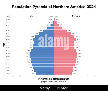 America del Nord, piramide demografica, 2024. Diagramma della struttura dell'età di oltre 385 milioni di persone. Diventa più rettangolare o stazionario. Foto Stock