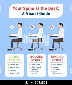 Infografica sulle posture di seduta corrette e non corrette. Guida vettoriale piatta per posture ergonomiche per gli impiegati in ufficio Illustrazione Vettoriale