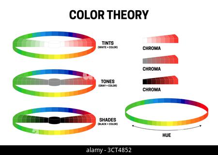 Illustrazione della teoria del colore di Chroma, tonalità, toni, toni e tonalità Illustrazione Vettoriale