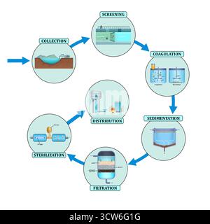 Diagramma che mostra i passaggi in un impianto di depurazione dell'acqua urbana. Illustrazione digitale. Foto Stock