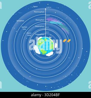 Illustrazione piatta isometrica 3D dei livelli dell'atmosfera terrestre, Geography Science illustrazione piatta isometrica 3D dell'atmosfera terrestre Foto Stock