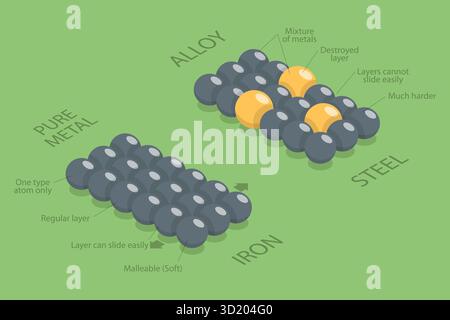 Illustrazione piatta isometrica 3D di confronto tra lega e metallo puro, chimica educativa e fisica 3D Isometrica Flat illustra Foto Stock