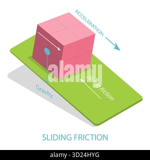 Illustrazione piatta isometrica 3D di attrito, esperimento educativo fisico. Punto 2 Foto Stock