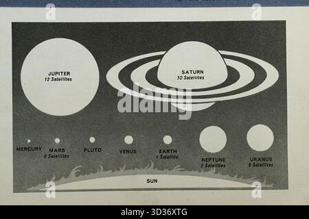 L'immagine è un'illustrazione stilizzata del nostro sistema solare, che mostra i pianeti e le loro orbite intorno al sole le etichette mercurio, Venere, Terra, Marte, Jupi Foto Stock