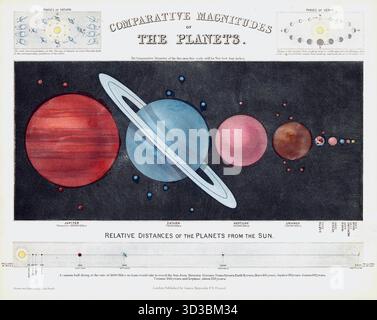 John Emslie (inglese, 1813–1875) - comparative magnitudes of the Planets (1846) - la stampa presenta tre sezioni principali: Main Illustration: La sezione centrale e più grande mostra le dimensioni comparative dei pianeti nel nostro sistema solare, da Giove a Marte. Raffigura Saturno con i suoi anelli e include i satelliti noti. Distanze relative: Un diagramma in fondo alla stampa illustra le "distanze relative dei pianeti dal Sole". Fasi planetarie: Gli angoli superiori contengono diagrammi più piccoli che mostrano le "fasi di Saturno" e le "fasi di Venere". La stampa fa parte di un set di 12. Foto Stock