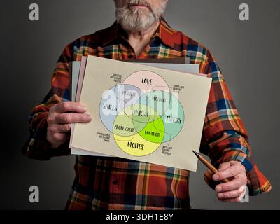 Ikigai - interpretazione del concetto di stile di vita giapponese - un motivo per essere come un equilibrio tra amore, abilità, bisogni e denaro - un diagramma presentato b Foto Stock
