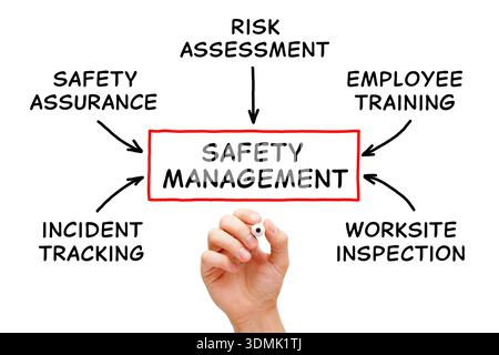 Disegno manuale concetto di schema del sistema di gestione della sicurezza isolato su sfondo bianco. Foto Stock