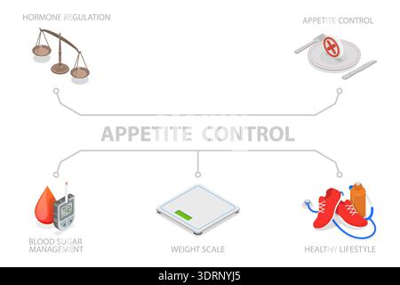 Illustrazione piatta isometrica 3D del banner di controllo dell'appetito, regolazione dell'apparato digerente Foto Stock