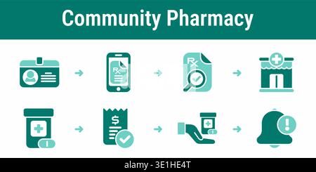 Flusso di lavoro della farmacia in otto fasi con identificazione del paziente, verifica della prescrizione, revisione del dosaggio, conferma del pagamento e dispensazione del farmaco Illustrazione Vettoriale