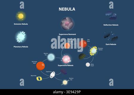 Illustrazione concettuale del vettore piatto isometrico 3D della nebulosa, diagramma educativo Foto Stock