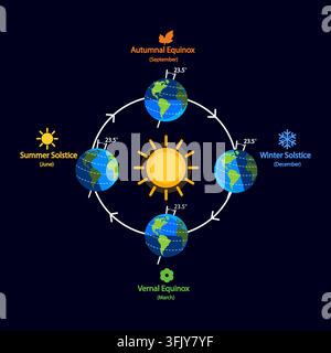 Orbita terrestre attorno al sole con diagramma delle stagioni che cambiano, solstizio d'estate e d'inverno con equinozio autunnale e vernale, terra durante varie stagioni, vettore Illustrazione Vettoriale