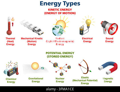 Grafico infografico per la classificazione dei tipi di energia. Concetto di movimento cinetico e potenziale immagazzinato con icone isometriche. Illustrazione vettoriale Illustrazione Vettoriale