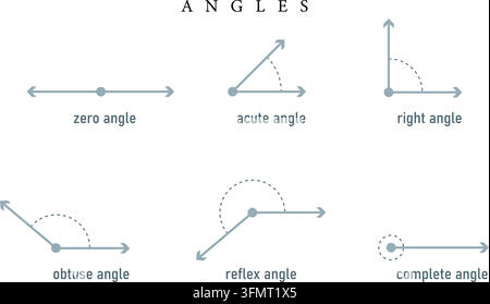 Set di vettori geometrici con diagrammi a contorno puliti che illustrano i tipi di angolo nullo, acuto, retto, ottuso, riflesso e completo. Illustrazione Vettoriale