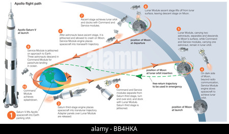 Missione Apollo profilo per un atterraggio lunare e ritorno, che illustra le varie tappe della missione. Foto Stock