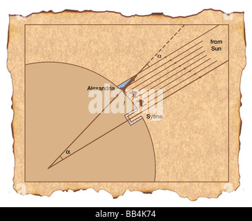 Eratostene' la conoscenza della posizione del sole e la distanza tra i punti che gli ha consentito di calcolare la circonferenza della Terra. Foto Stock